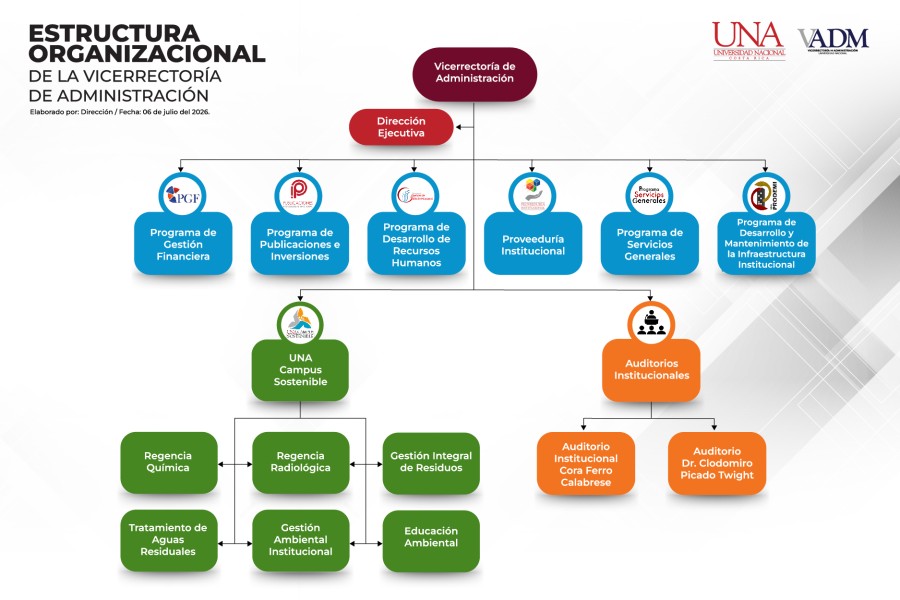 Organigrama de la Vicerrectoría de Administración