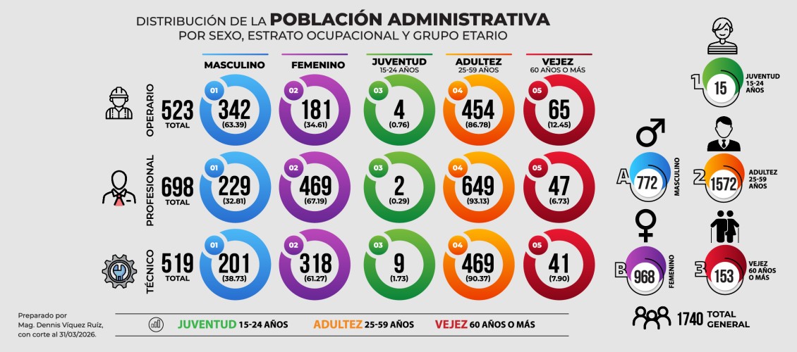 Infografía sobre la población de la Universidad Nacional